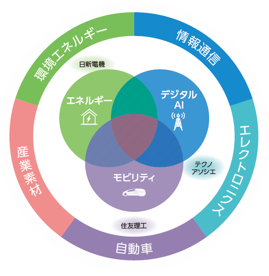 注力3分野：エネルギー、モビリティ、デジタル・AI