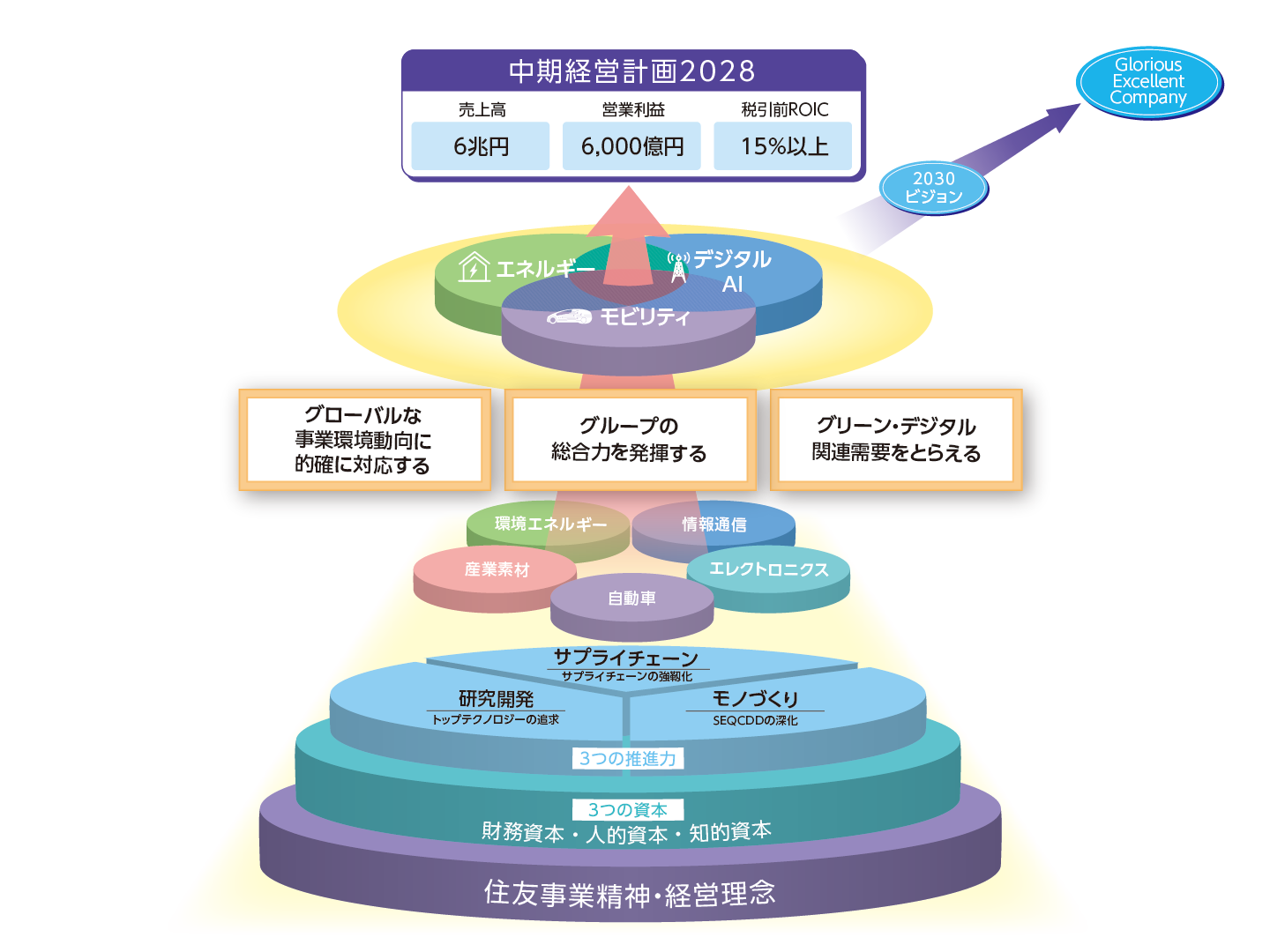 中期経営計画