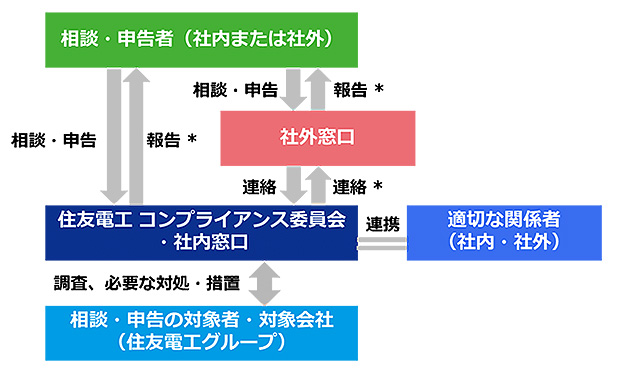 相談・申告の流れ
