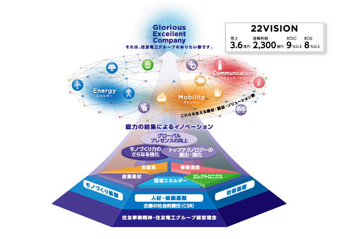 中期経営計画(22VISION)