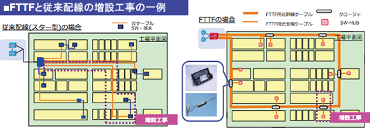 FTTFと従来配線の増設工事の一例