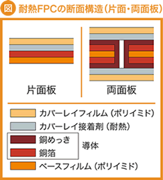 耐熱FPCの断面構造（片面・両面板）