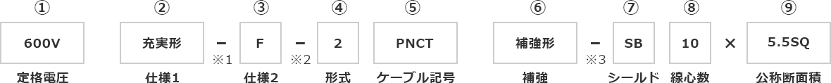 ケーブル品名表示と内容